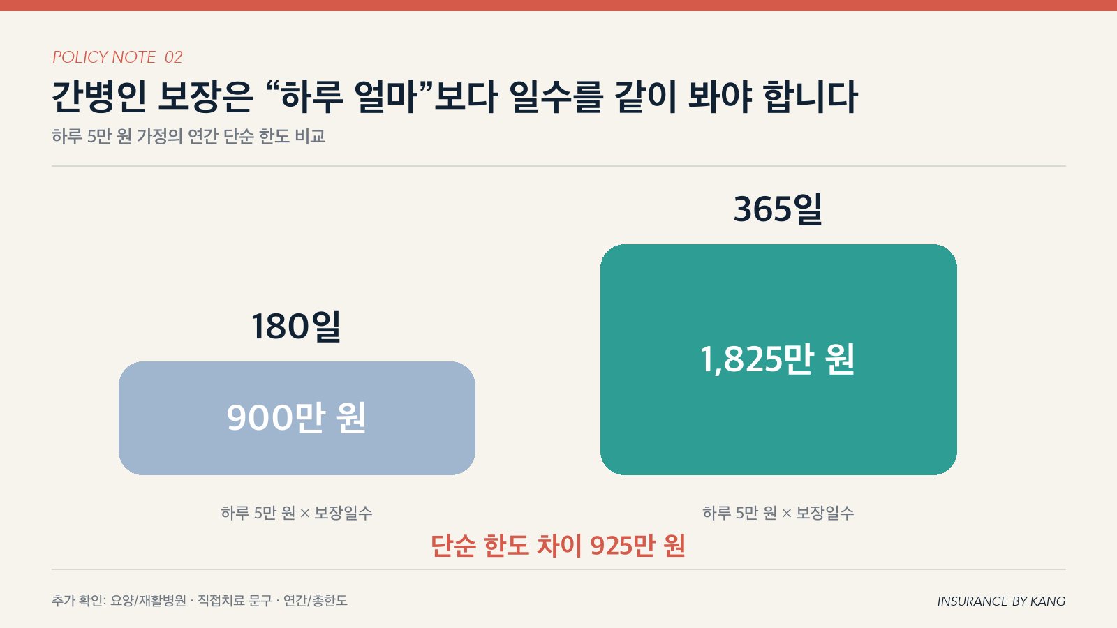 요양병원 보장일수 예시 계산