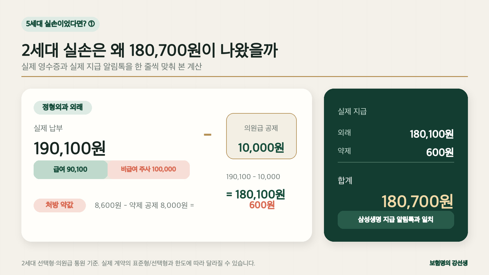 급여 본인부담 9만 100원과 비급여 주사료 10만원을 합한 병원비에서 의원급 공제 1만원을 빼고, 약제비에서 8천원을 공제해 총 18만 700원이 계산되는 과정