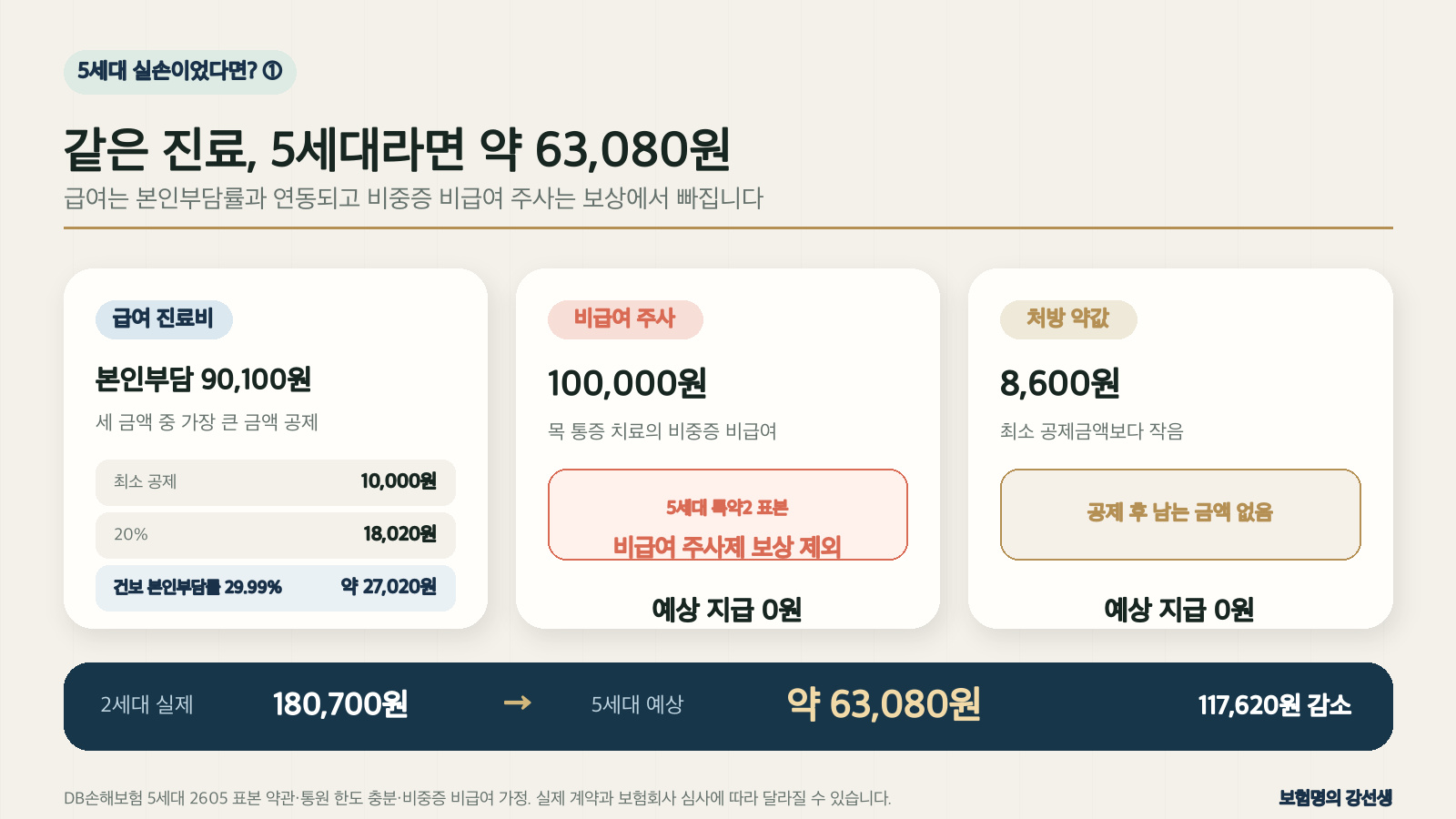 같은 영수증을 5세대 실손 표본 약관에 적용했을 때 급여 약 6만 3,080원, 비급여 주사와 약제비 0원으로 계산되는 과정