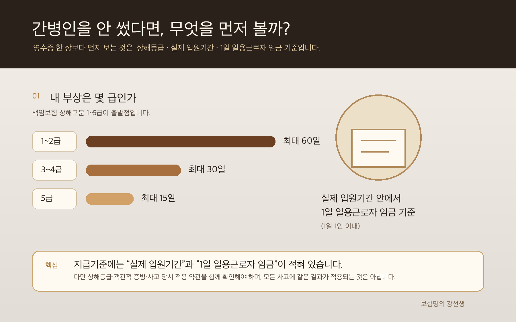 현대해상 Hicar 약관의 첫 번째 간병비 인정대상: 책임보험 상해구분 12급 최대 60일, 34급 최대 30일, 5급 최대 15일의 실제 입원기간 기준 안내